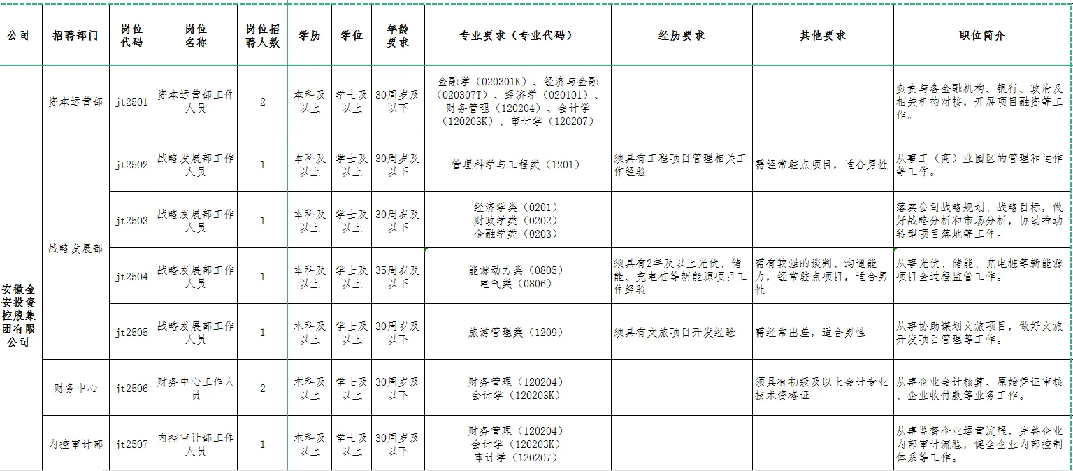 2025年六安市金安区区属国有企业招聘34人