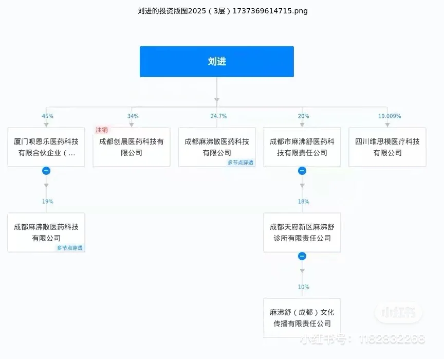华西刘进的投资版图及其麻沸舒诊所之“秘密”