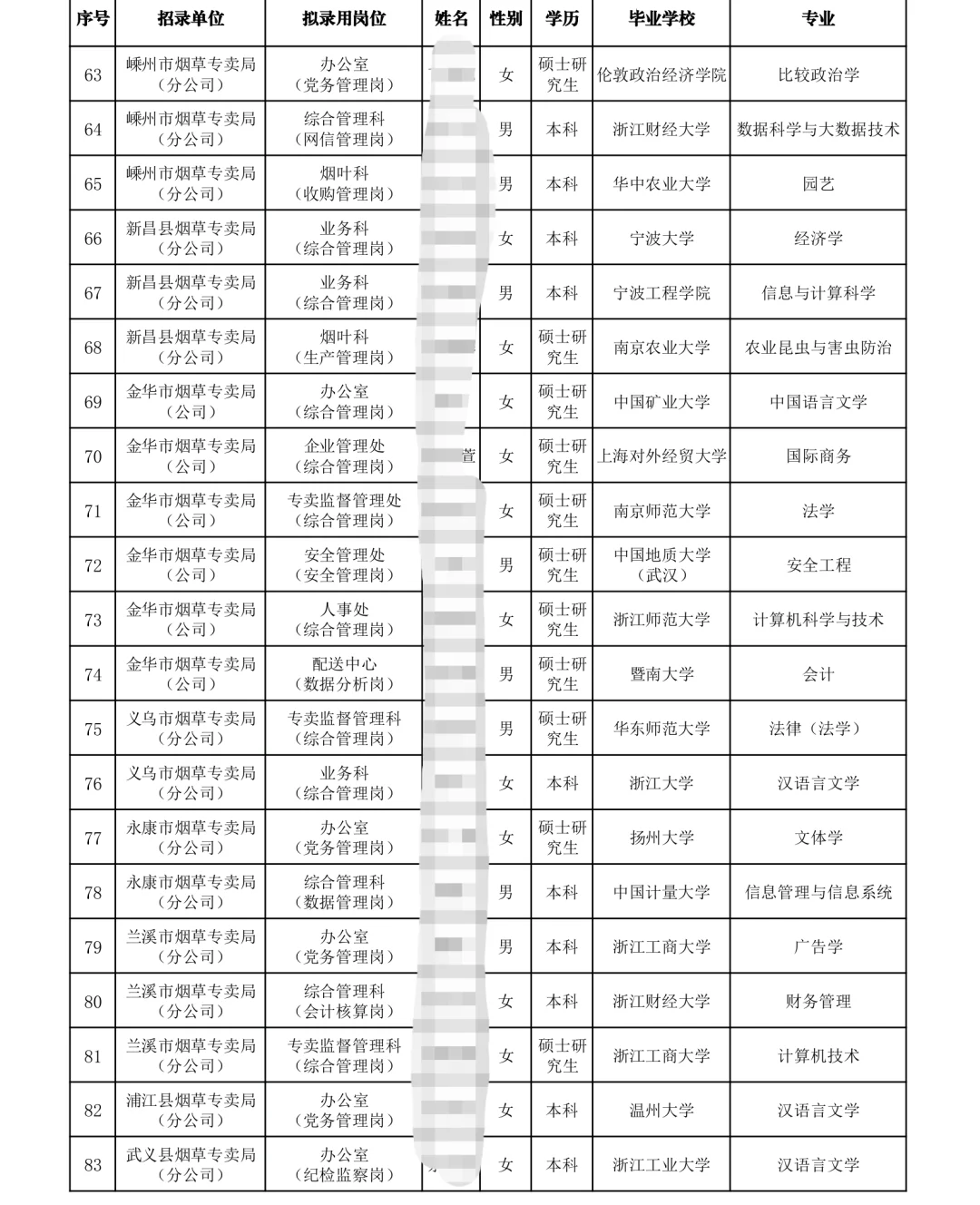 浙江烟草录取名单🌏