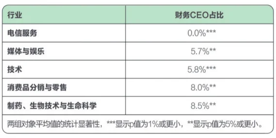 有望实现 CFO 到 CEO 华丽转身的五大行业