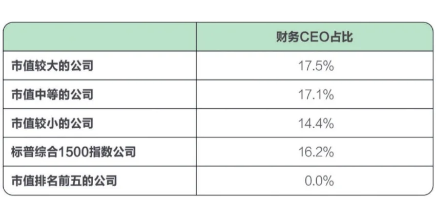 有望实现 CFO 到 CEO 华丽转身的五大行业