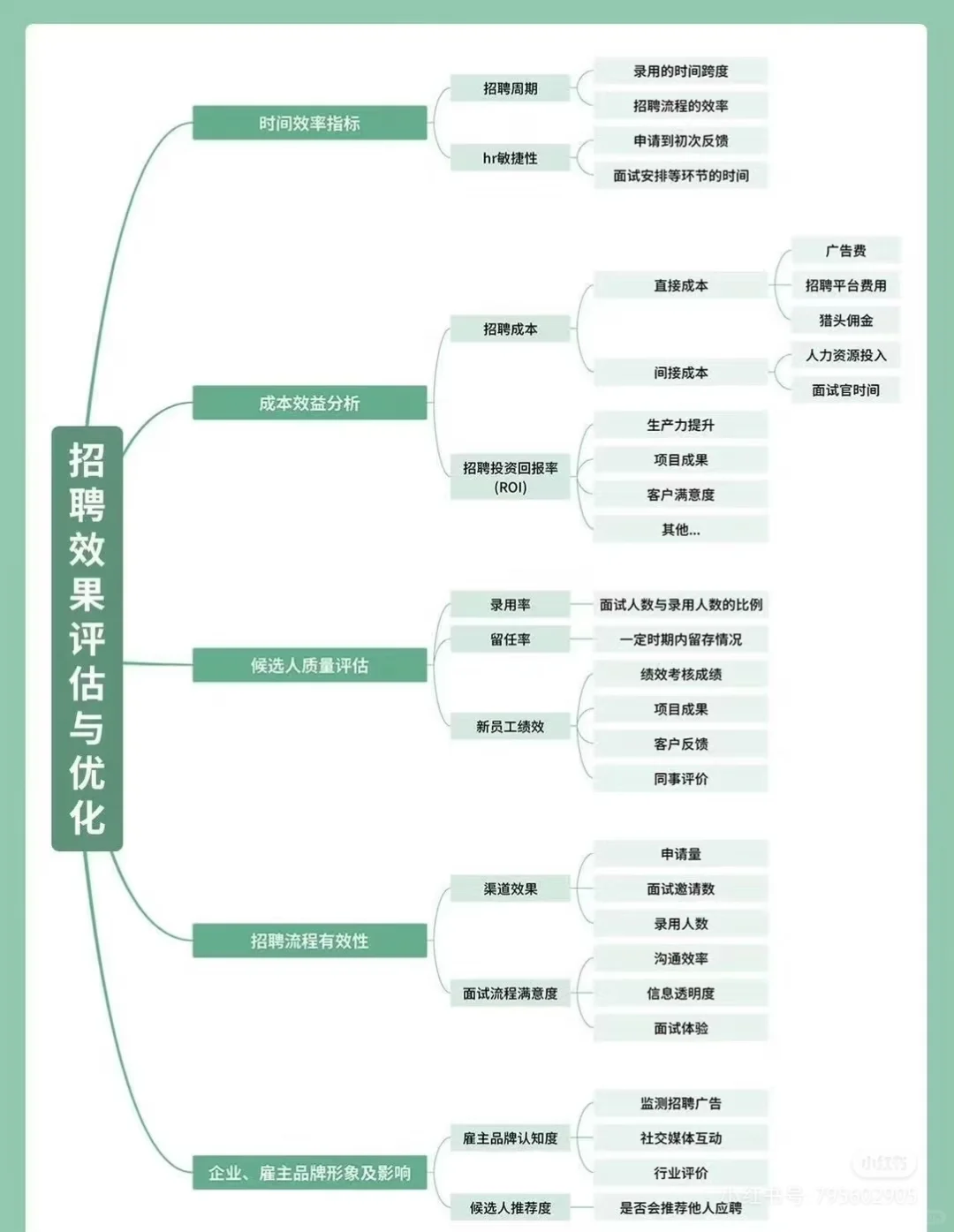 招聘流程及招聘技巧