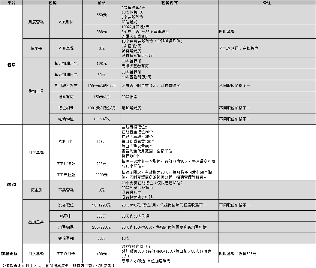 企业发布岗位平台如何收费？