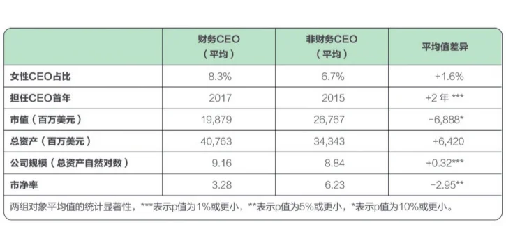 有望实现 CFO 到 CEO 华丽转身的五大行业