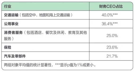 有望实现 CFO 到 CEO 华丽转身的五大行业