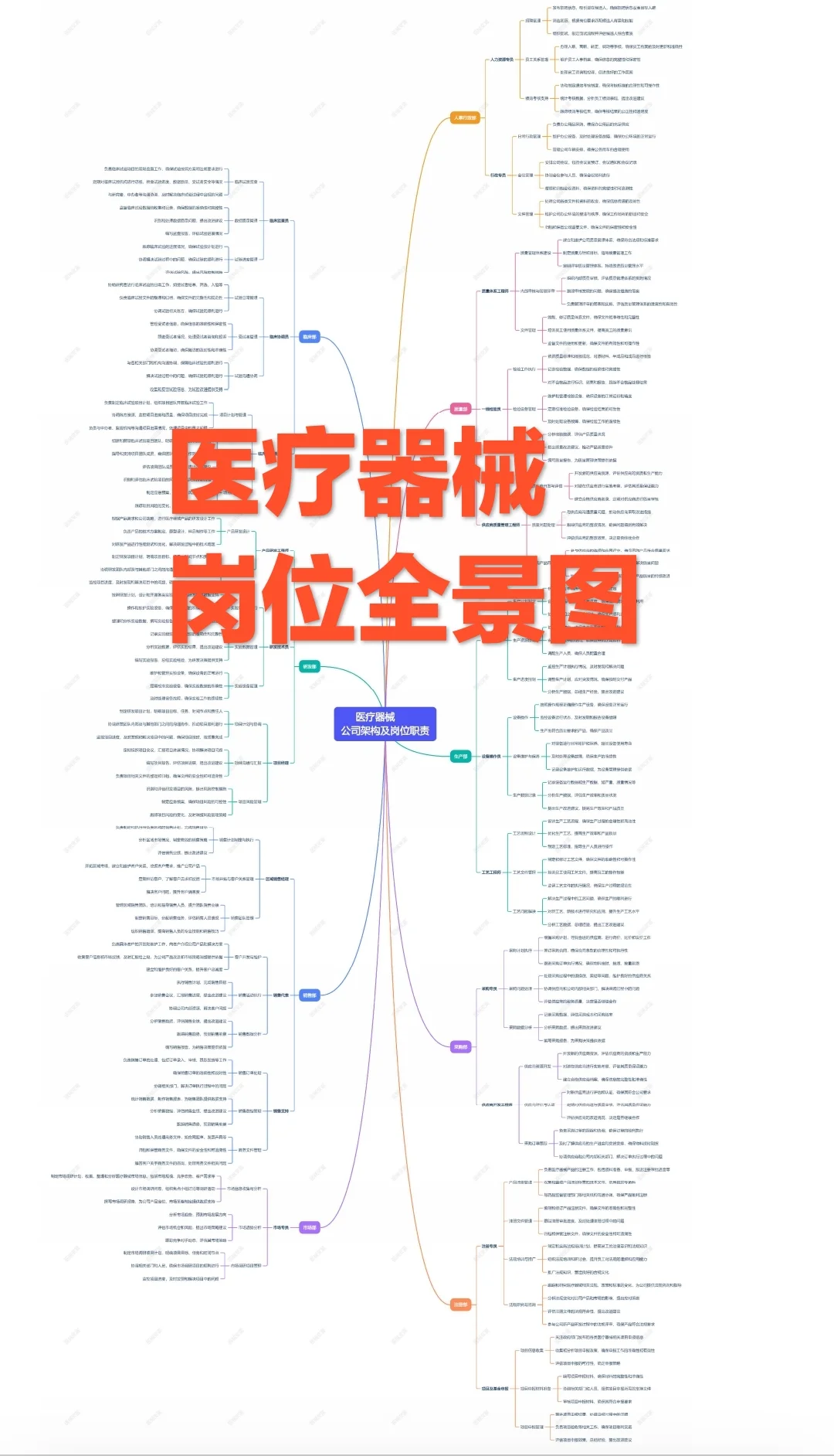 【一图看完】医疗部门架构及岗位全景图