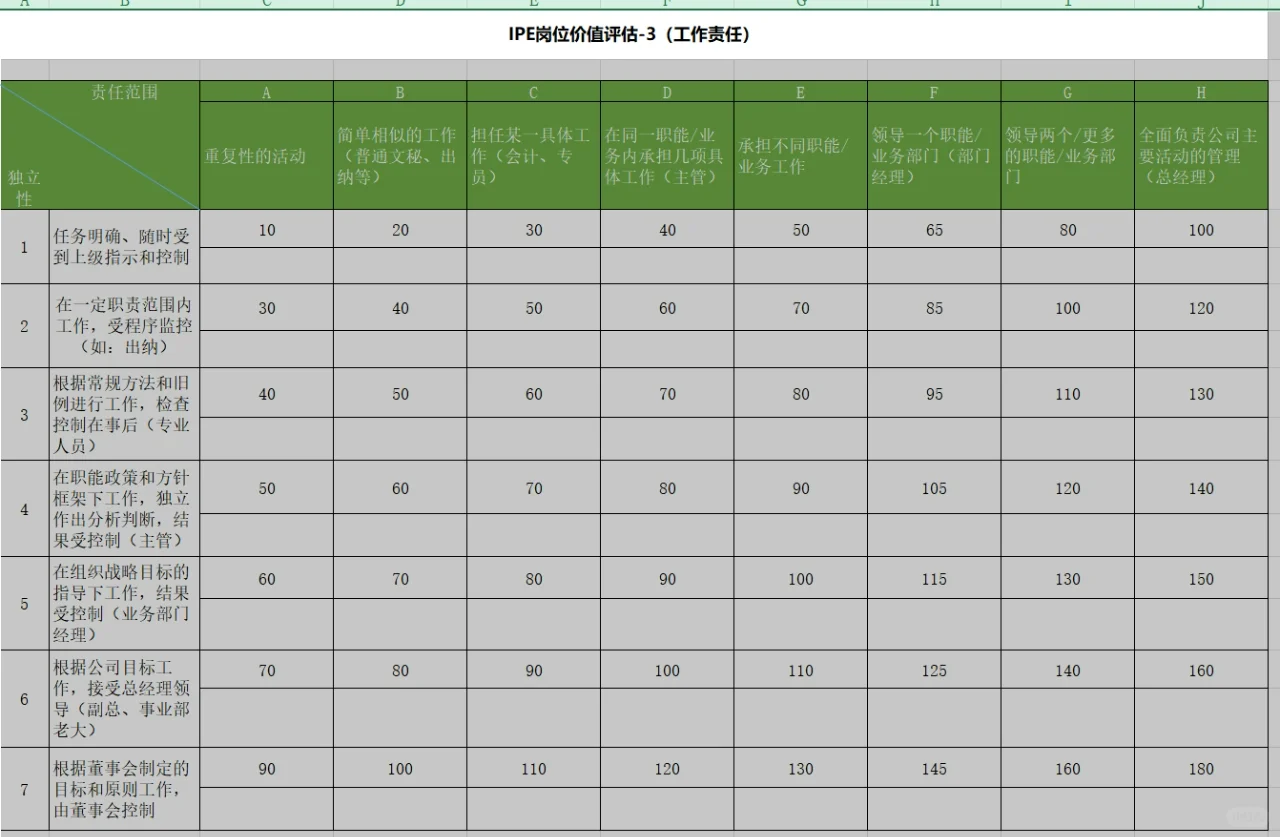 岗位价值评估-美世岗位价值评估