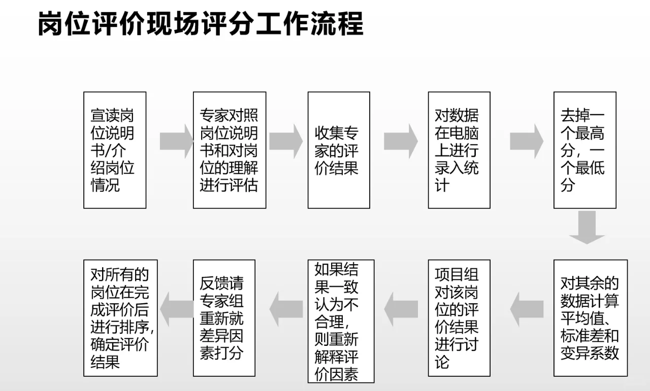 岗位价值评估-美世岗位价值评估