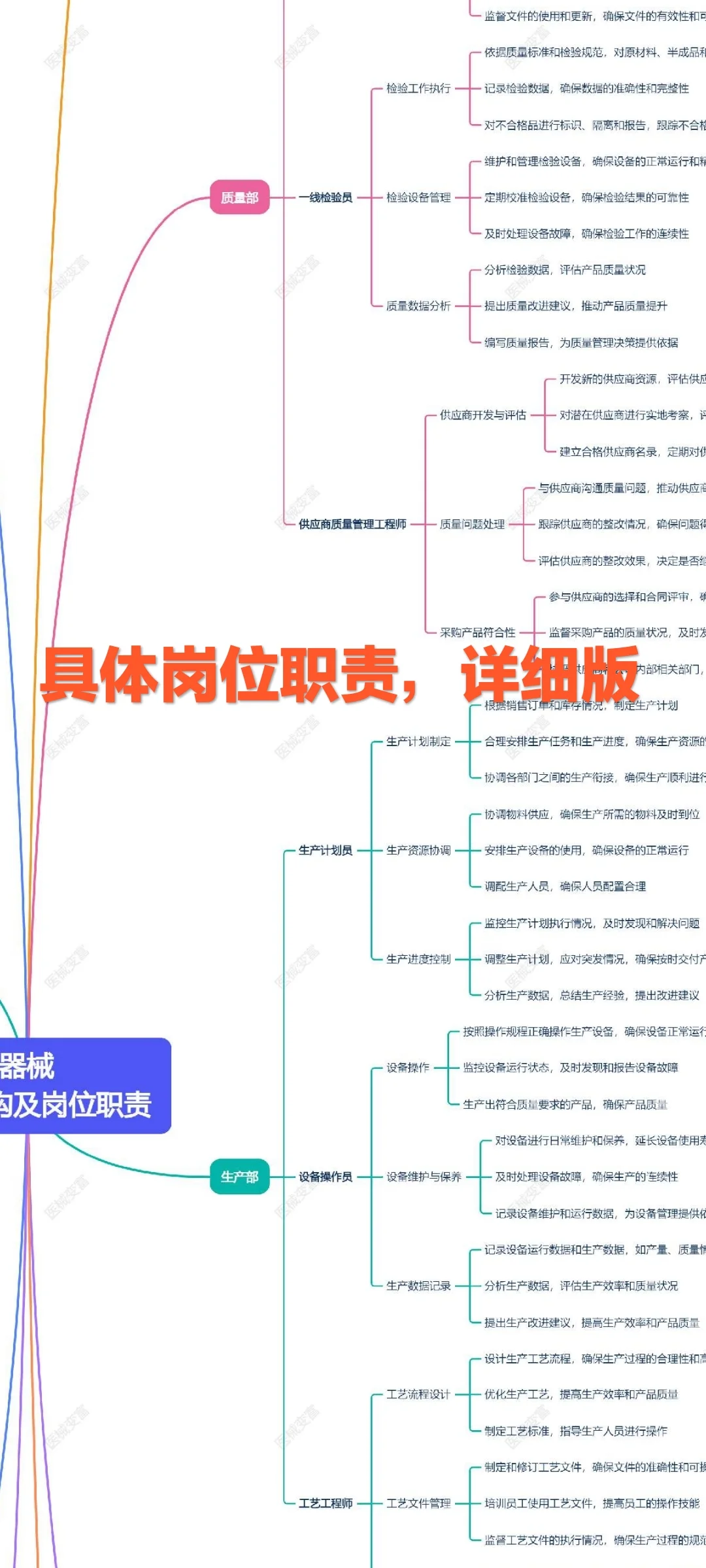 【一图看完】医疗部门架构及岗位全景图