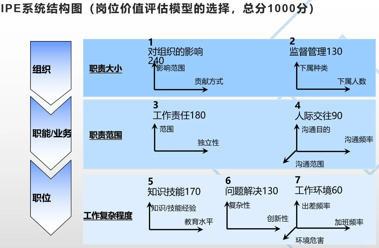 岗位价值评估-美世岗位价值评估