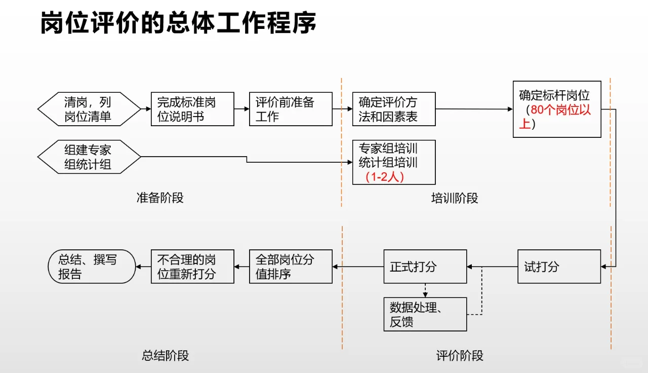 岗位价值评估-美世岗位价值评估
