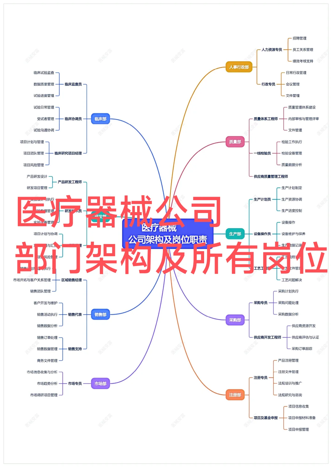 【一图看完】医疗部门架构及岗位全景图