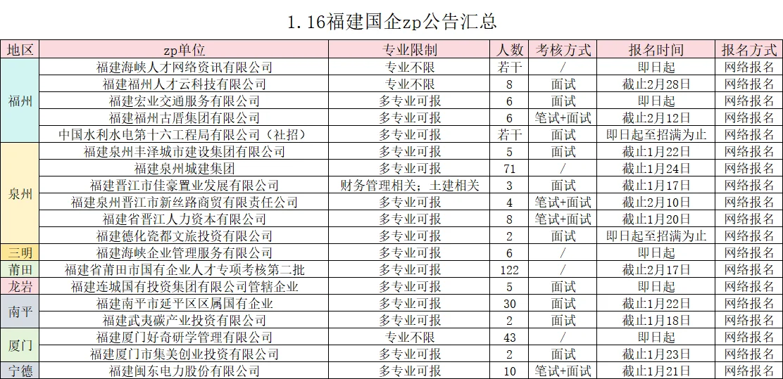 2025福建国企大批量捞人🙏🙏333个岗位⭕️