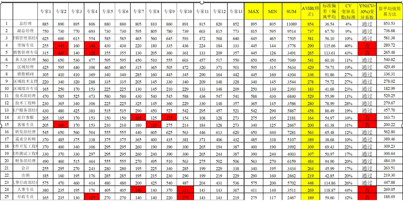 岗位价值评估-美世岗位价值评估