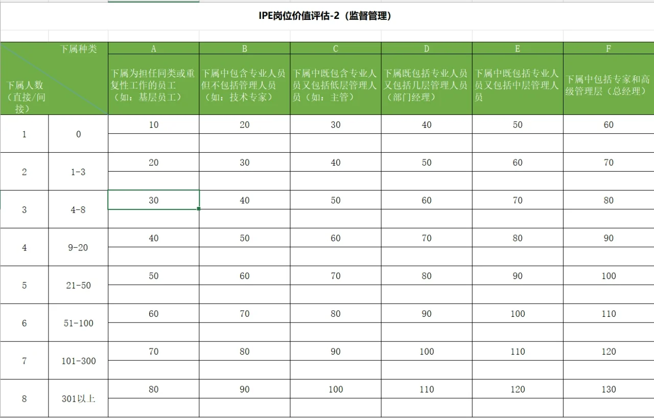 岗位价值评估-美世岗位价值评估