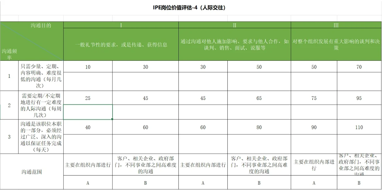 岗位价值评估-美世岗位价值评估