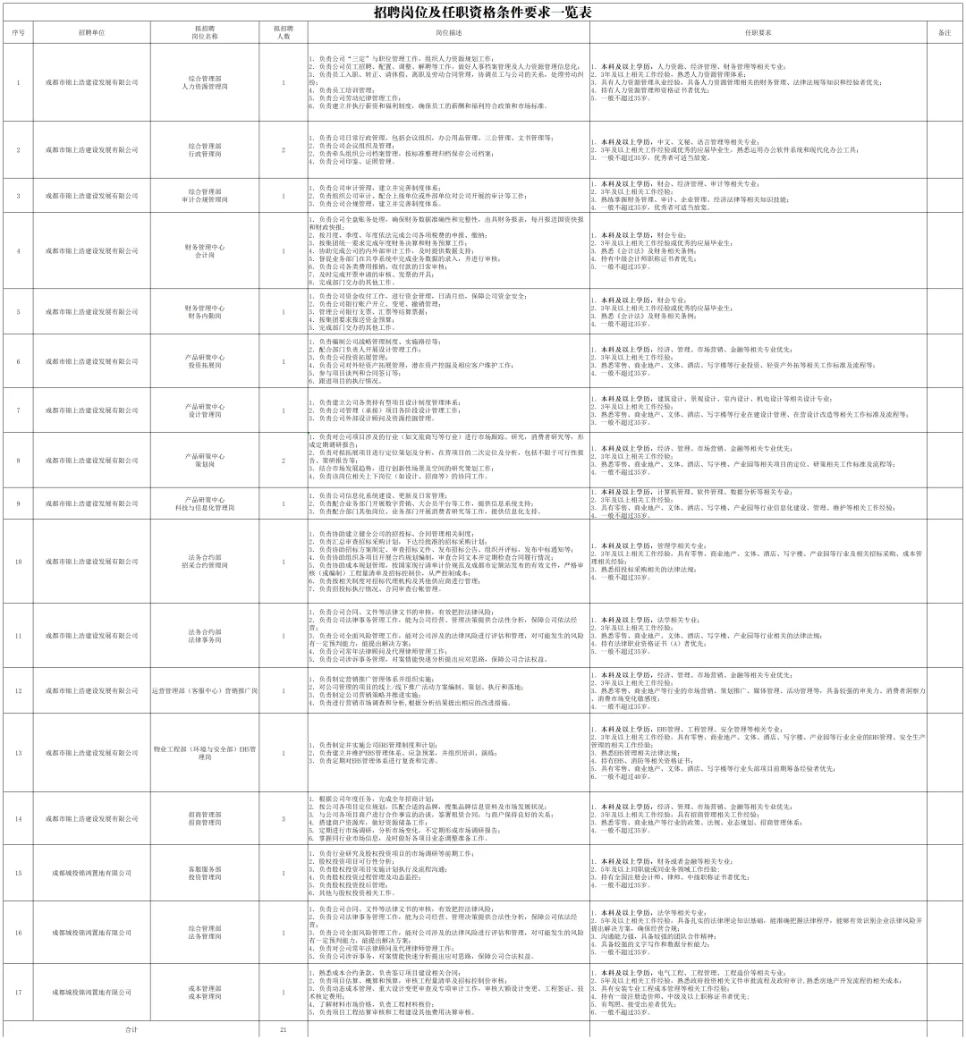 成都城投置地集团有限公司所属公司招聘管理
