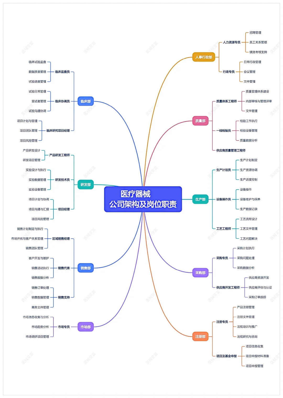 【一图看完】医疗部门架构及岗位全景图