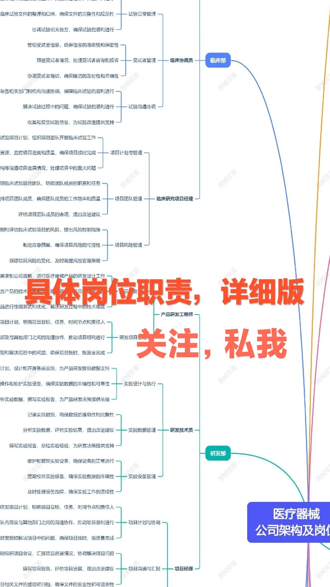 【一图看完】医疗部门架构及岗位全景图