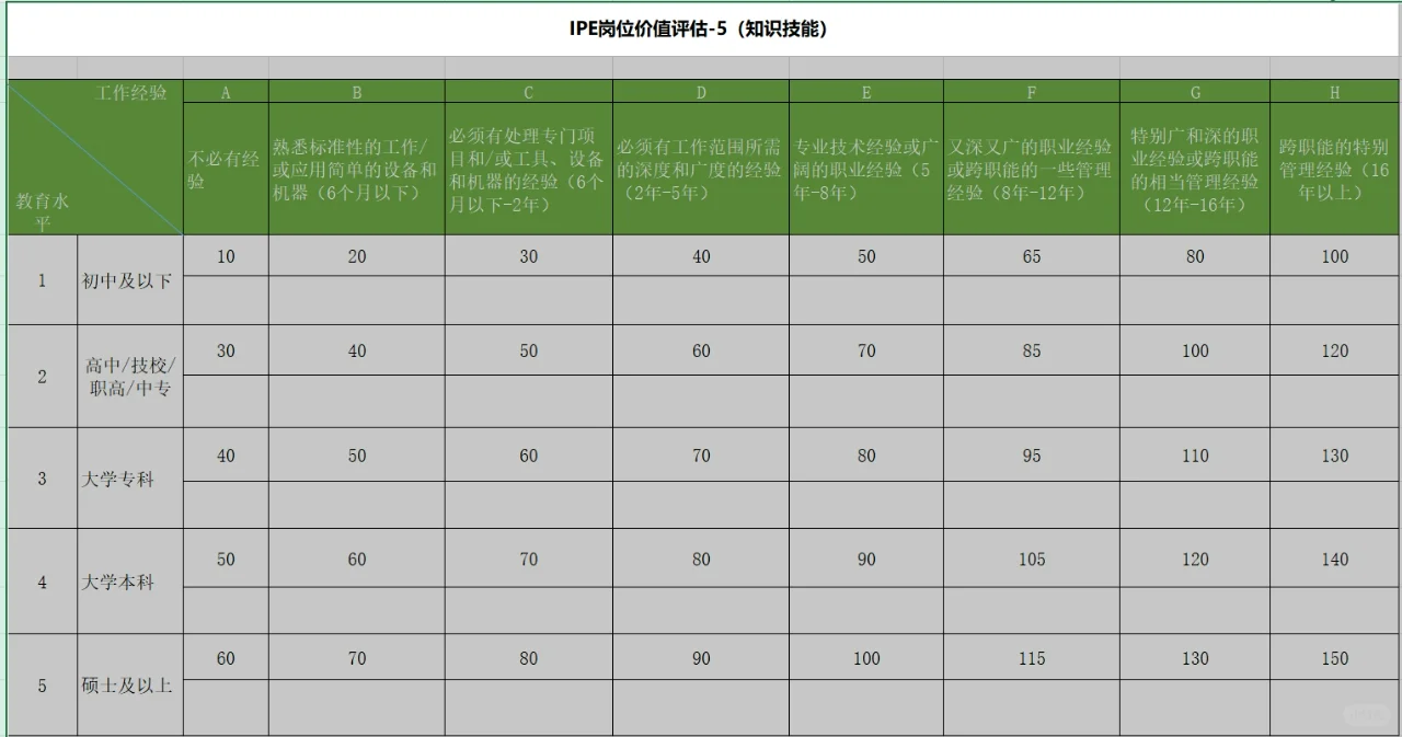 岗位价值评估-美世岗位价值评估