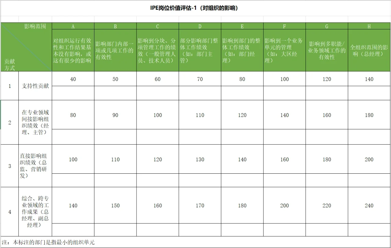 岗位价值评估-美世岗位价值评估