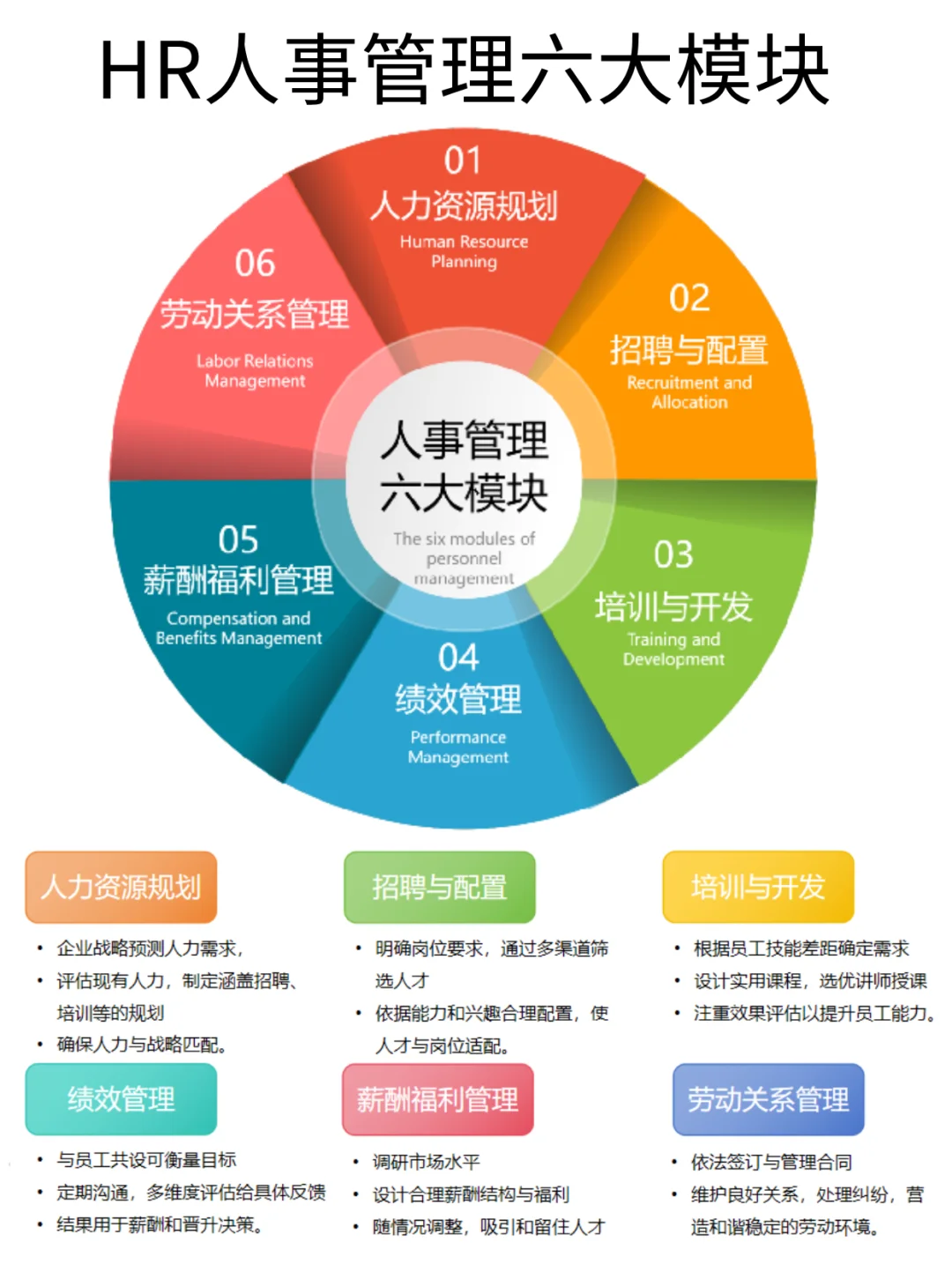 HR六大模块