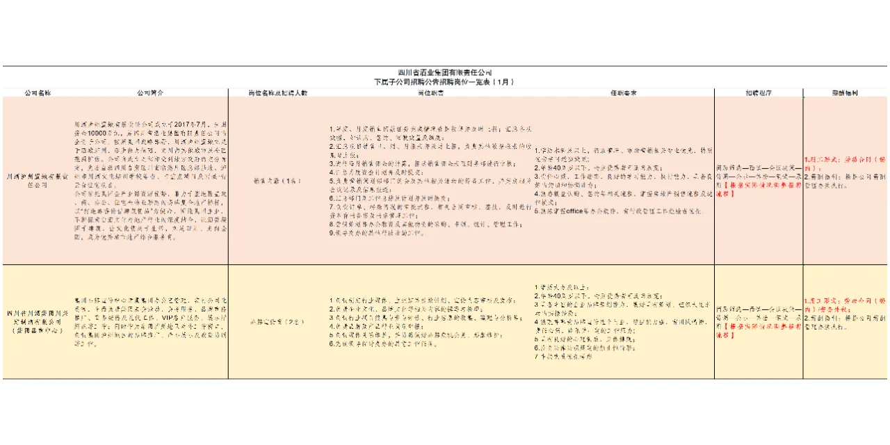 四川省酒业集团下属子公司招聘公告