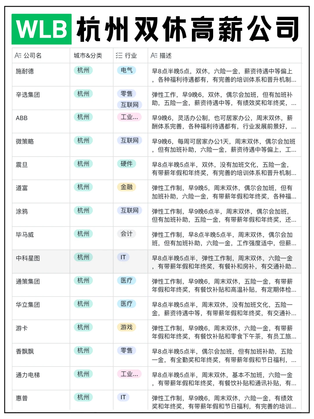杭州值得去的双休高薪公司(WLB/955)