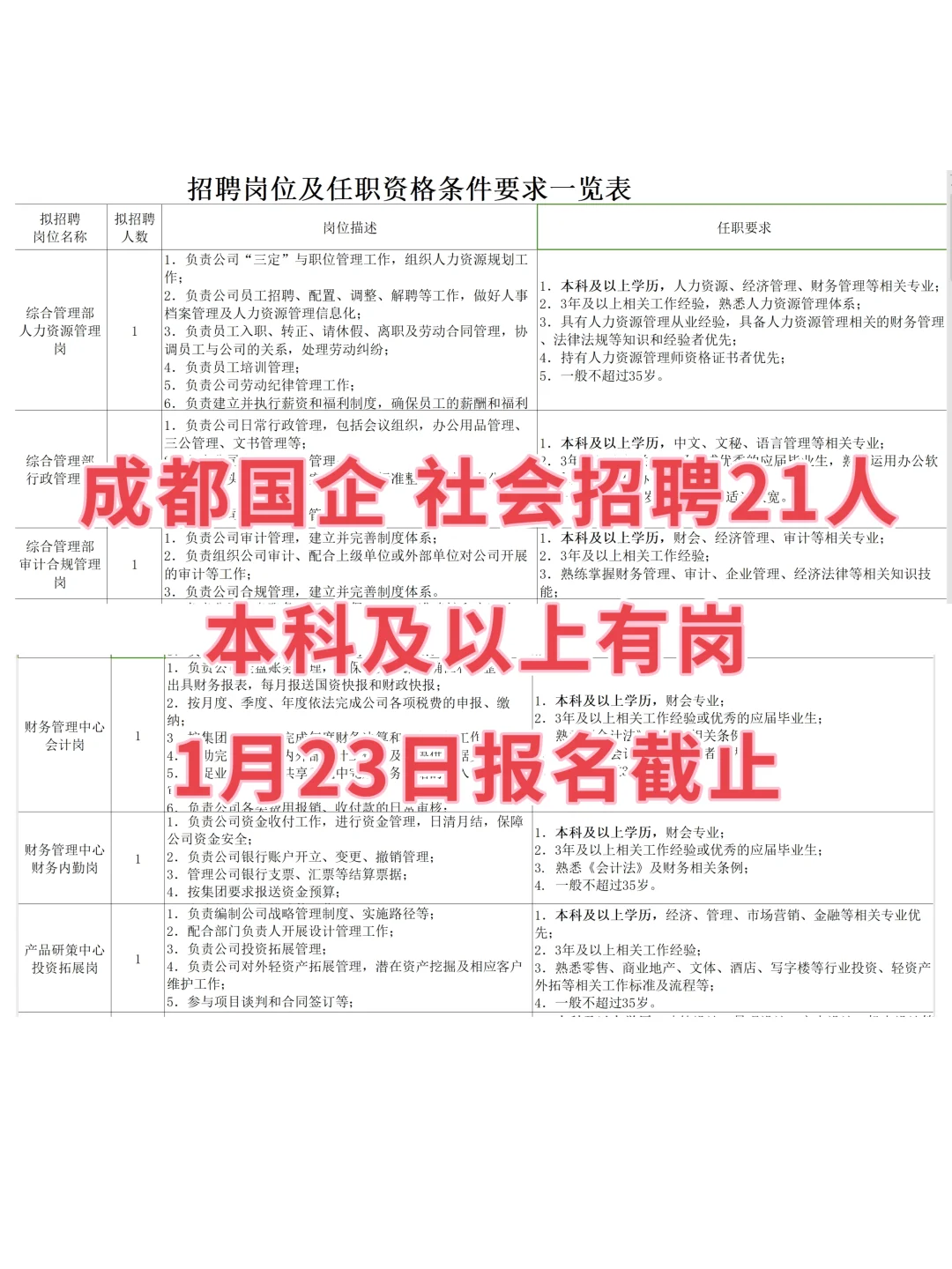 成都国企🎈社会招聘21人，本科以上有岗