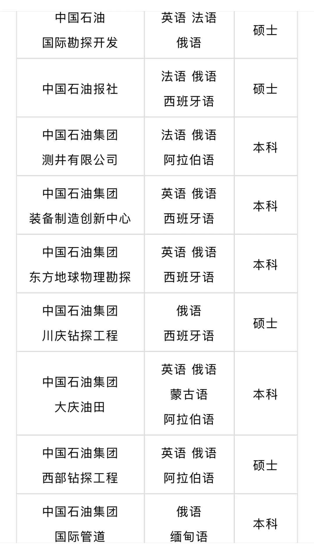 中石油今年怎么招了这么多的语言岗😅
