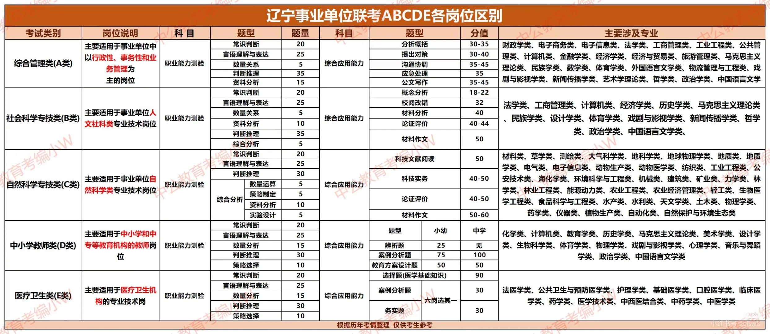 终于有人把事业单位联考ABCDE说清楚啦