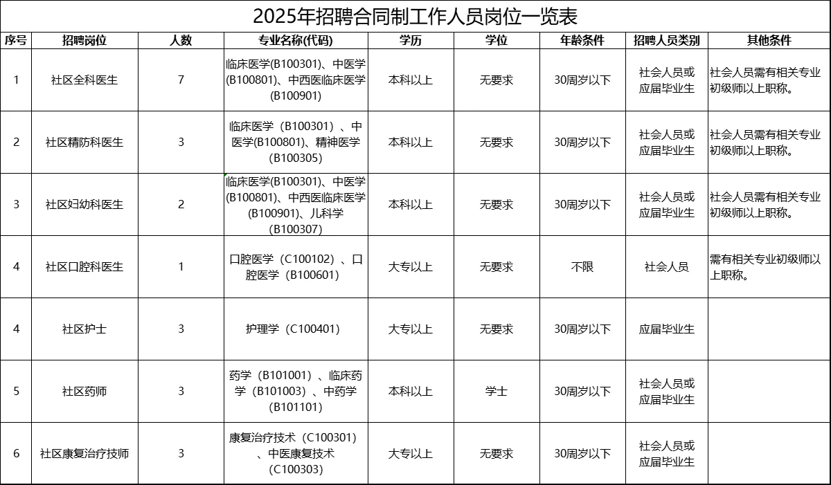 佛山南海狮山社区卫生服务中心招聘22人