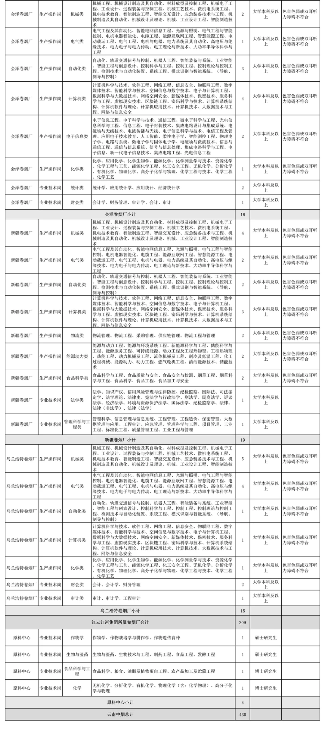 “云南烟草这么缺人，招好多”