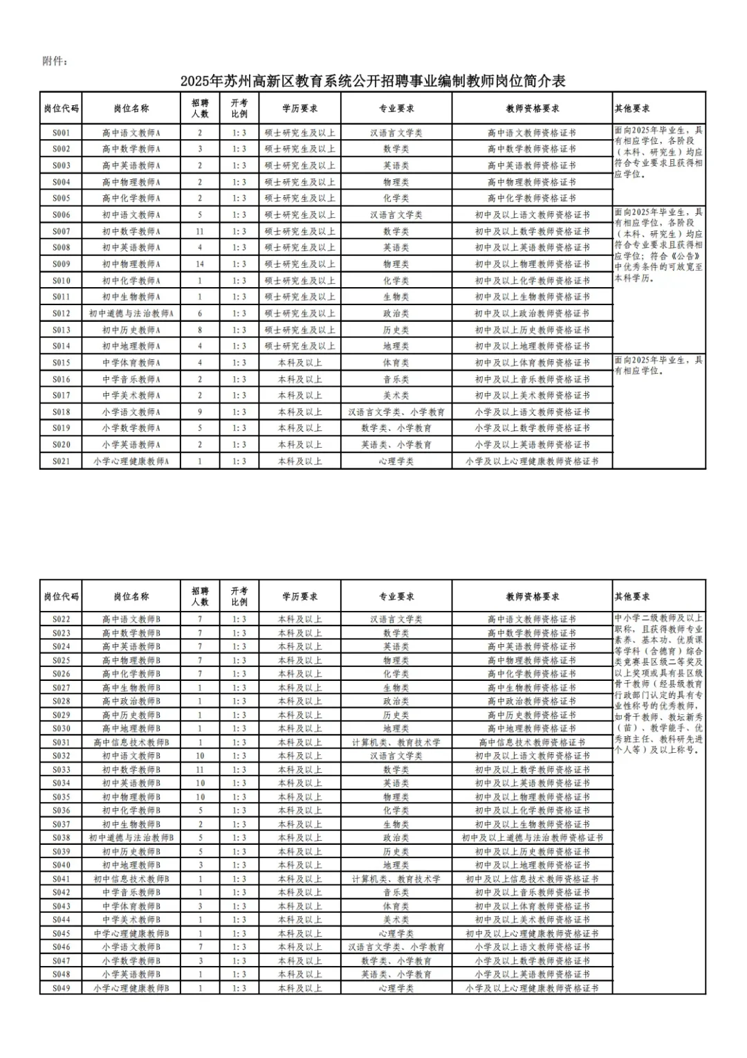 苏州市高新区招聘事业编制210名教师公告