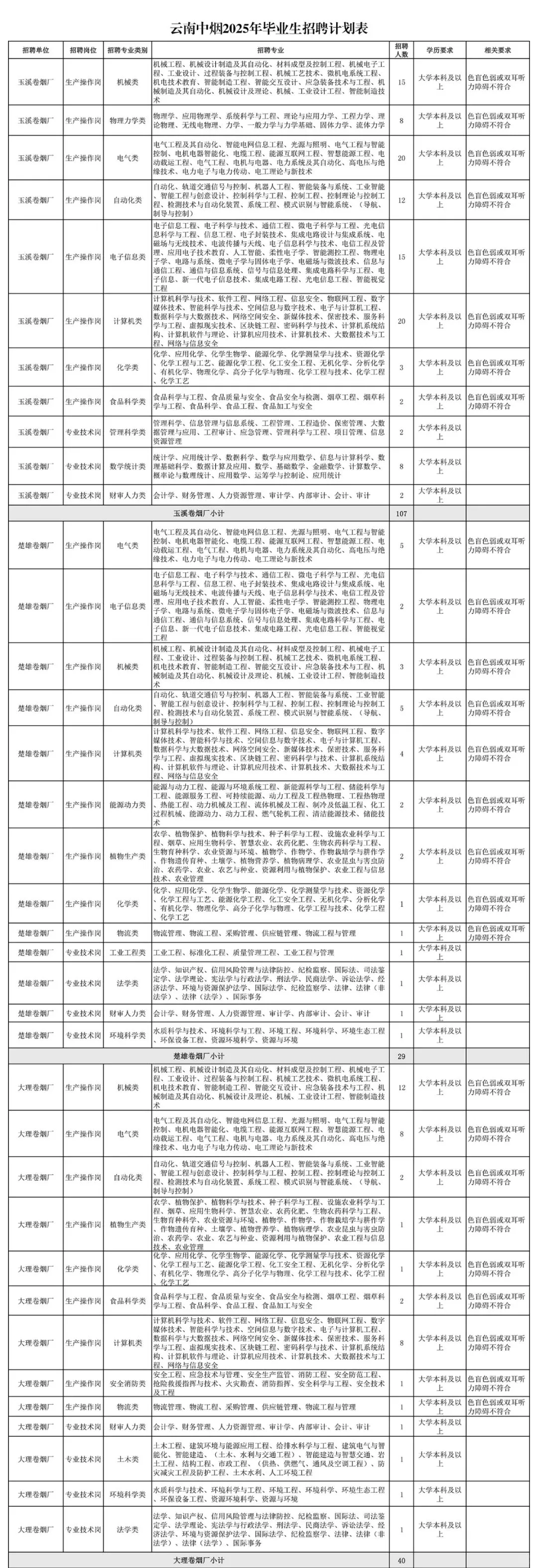 “云南烟草这么缺人，招好多”