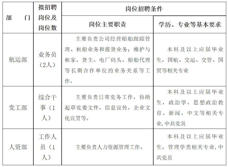 福建省海运集团招聘，国企正式工