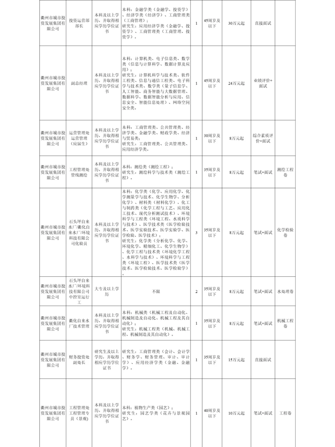【国企招聘】年薪10万起衢州国企招聘！