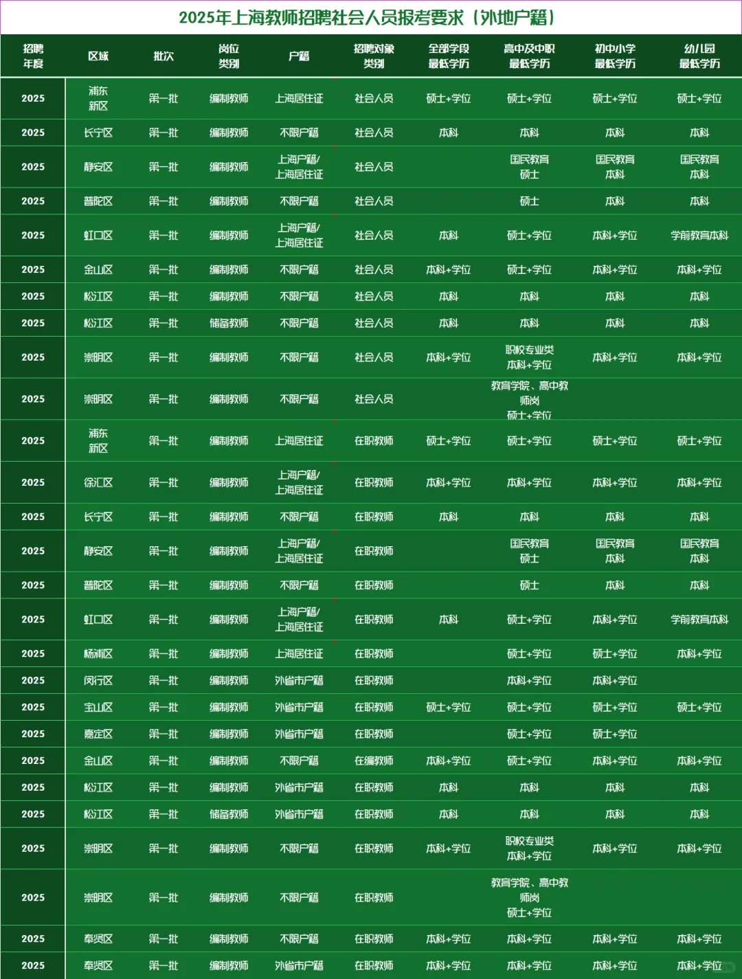 2025年上海教师编-外省社会人员