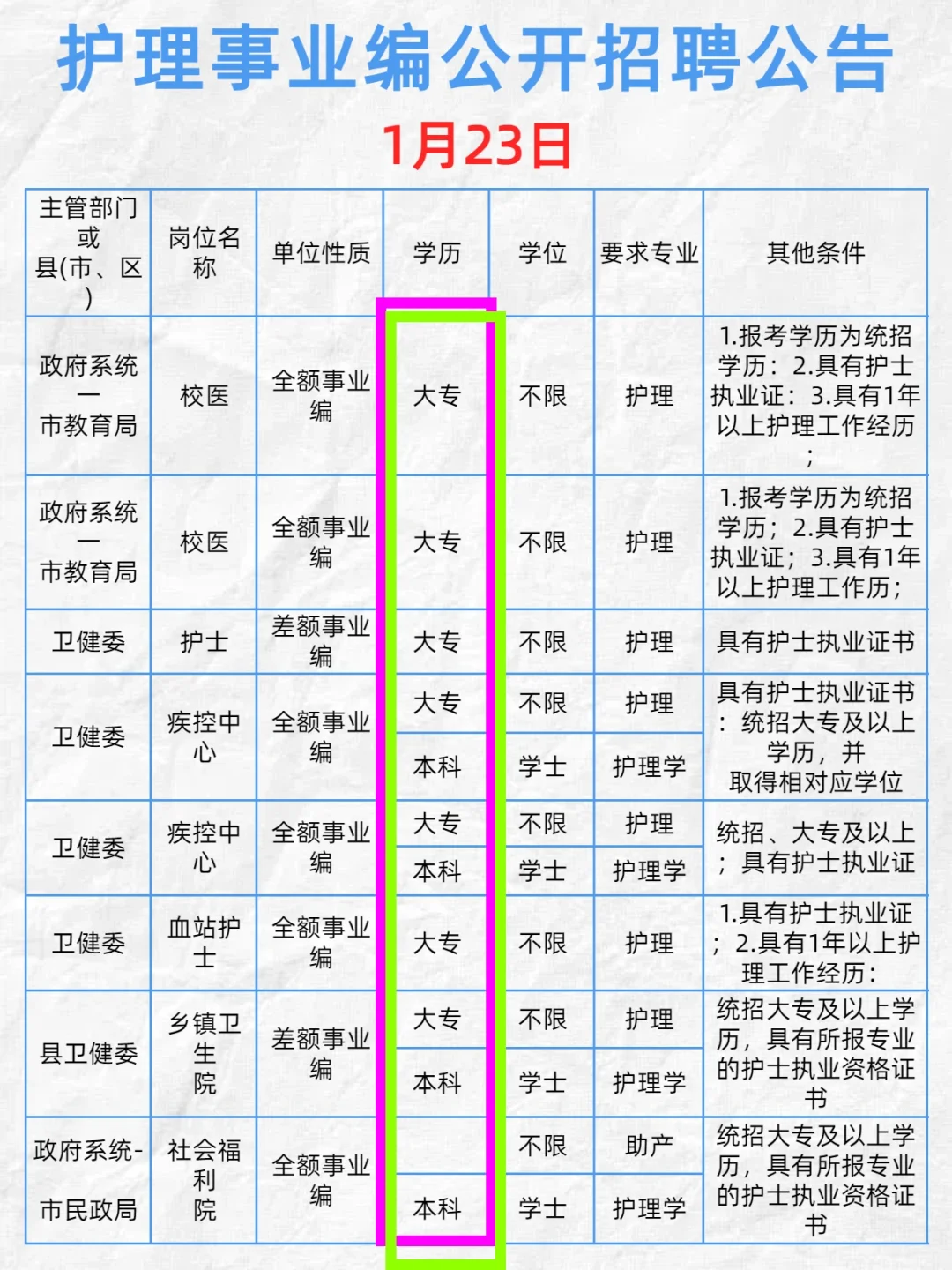 1.23日 护理事业编招聘岗位计划