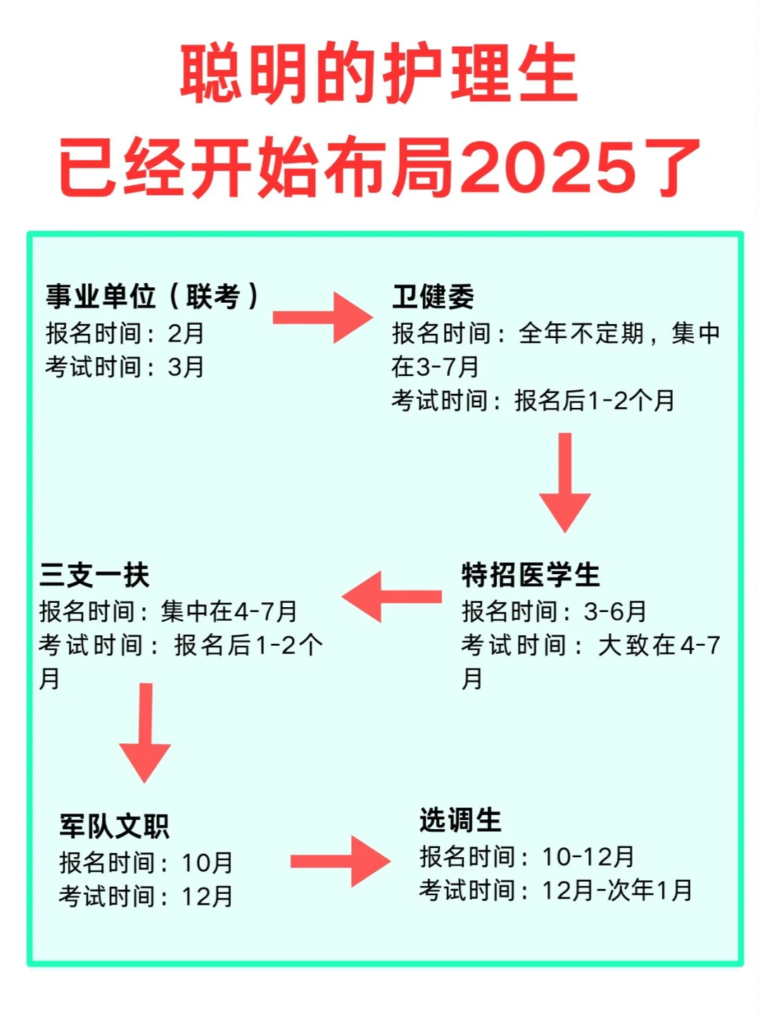 聪明的护理生已经开始布局2025了‼️
