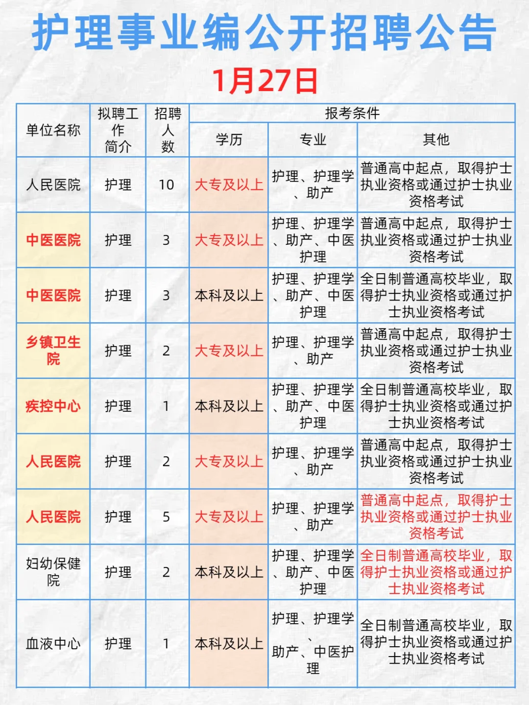 25 年上半年山东护理事业编公告出啦！