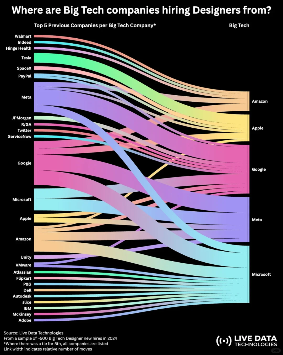大型科技公司在哪里寻找设计师？