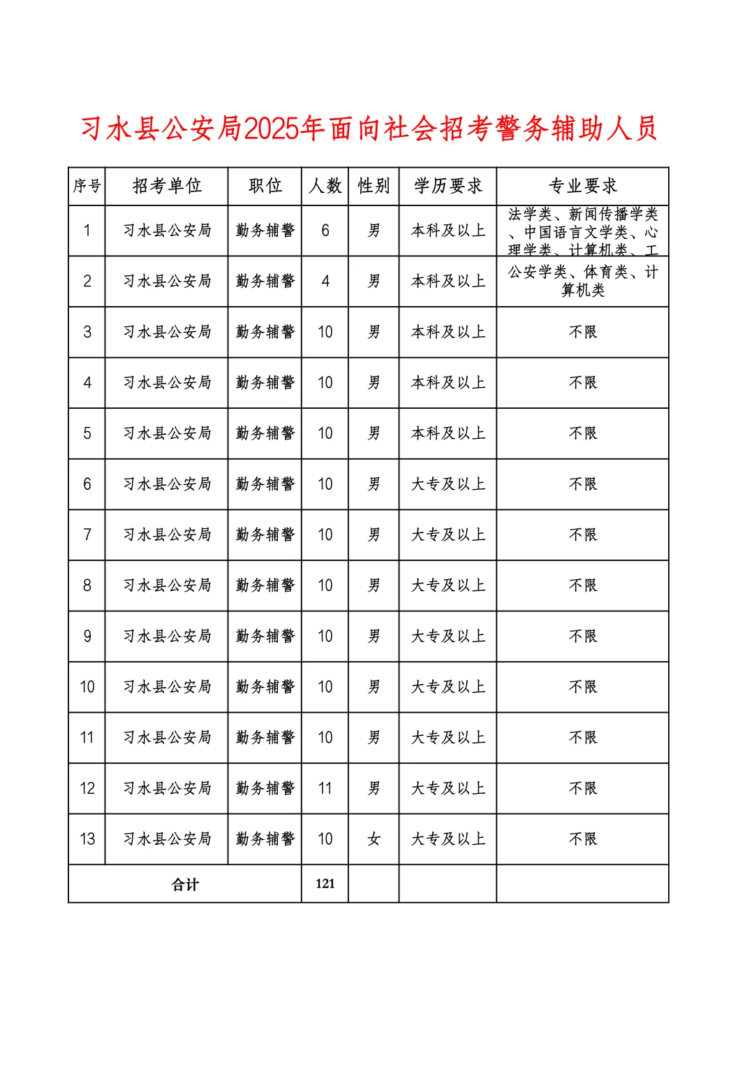 即将报名！习水县公安局需求警务人员121人！