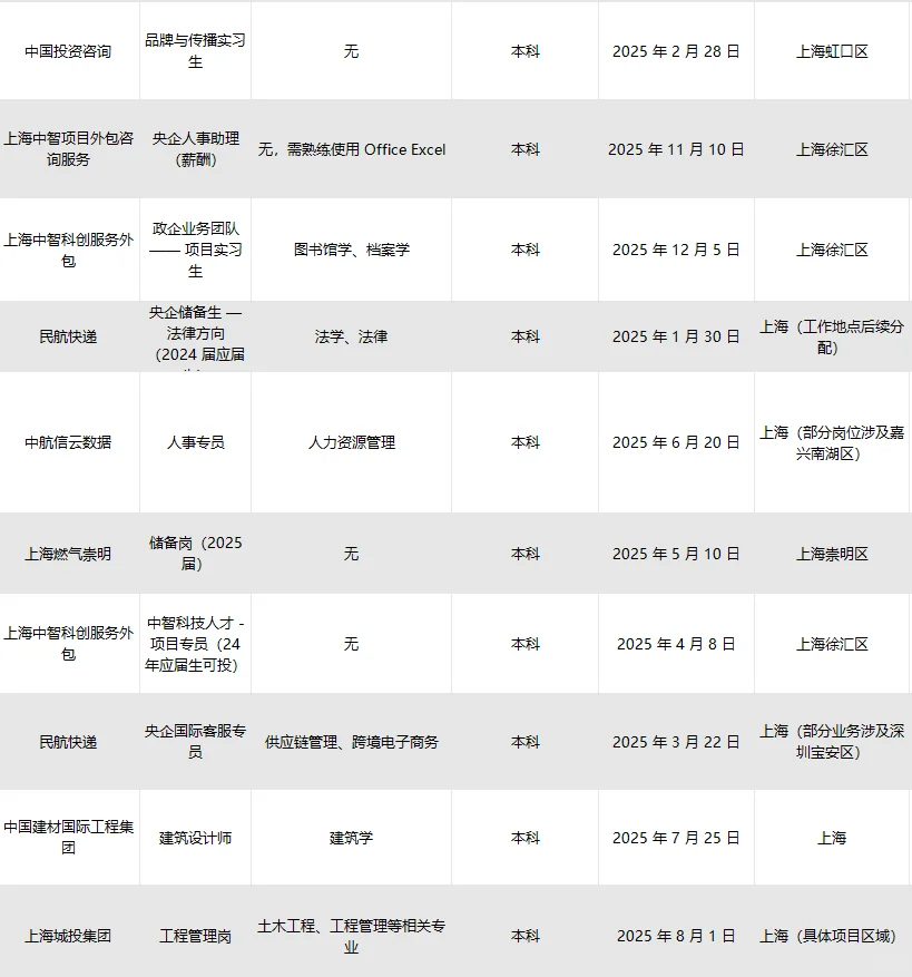 上海央国企招人啦！