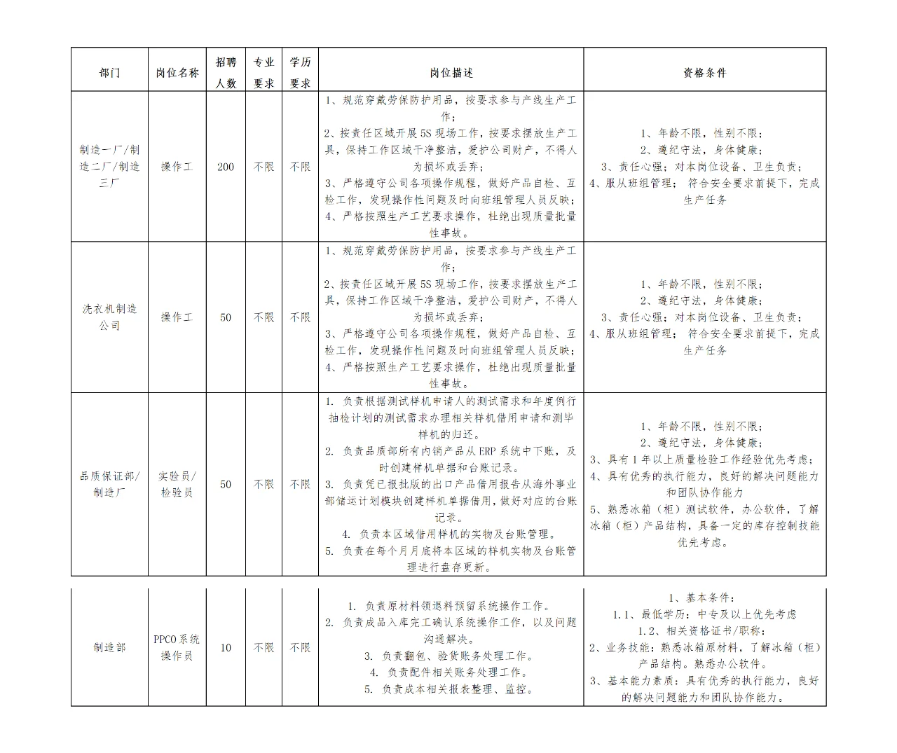 长虹美菱股份有限公司急招310人！