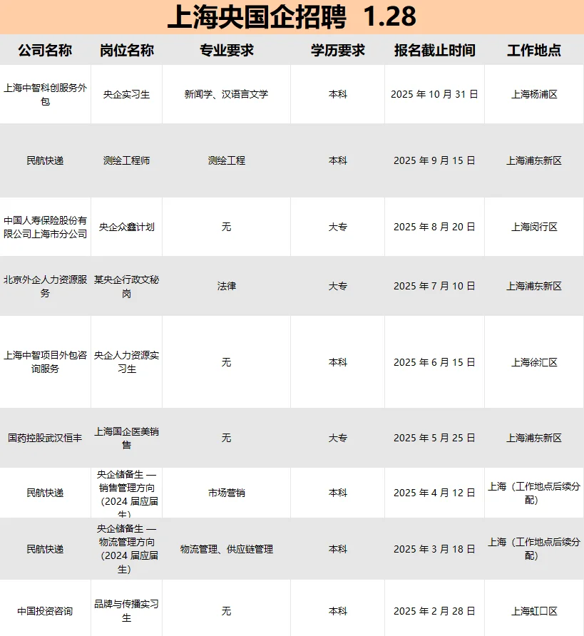 上海央国企招人啦！