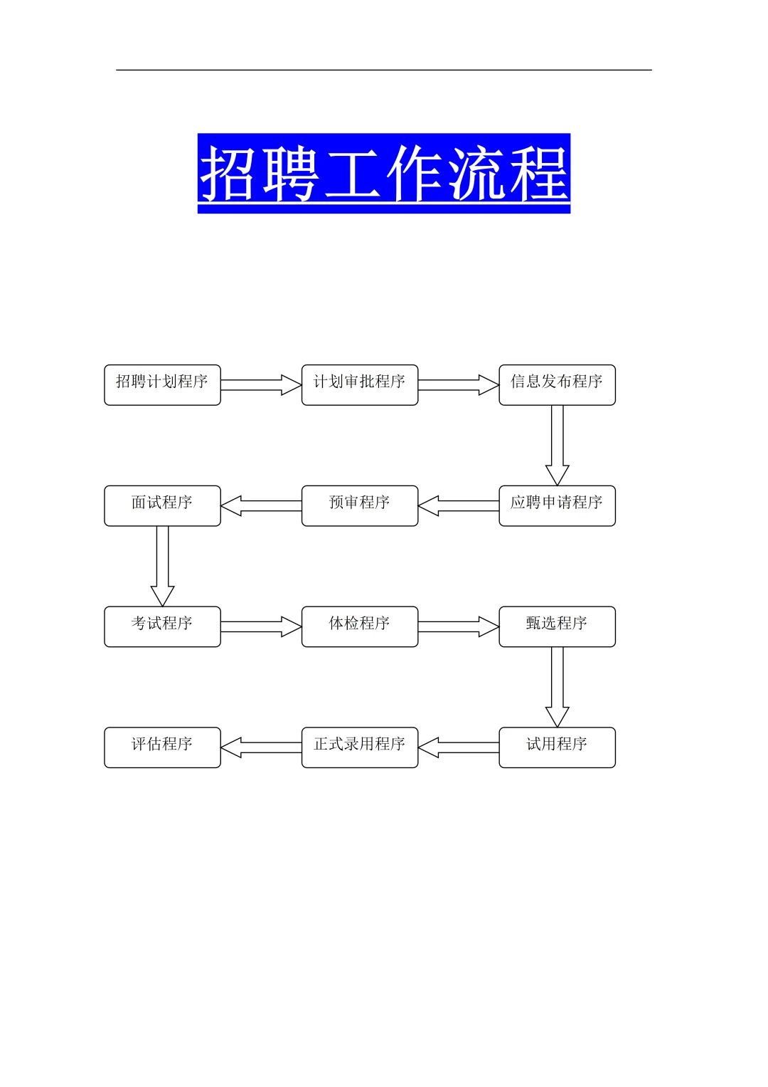 人事干货~招聘流程图