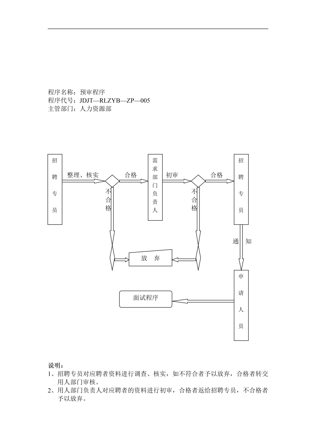 人事干货~招聘流程图