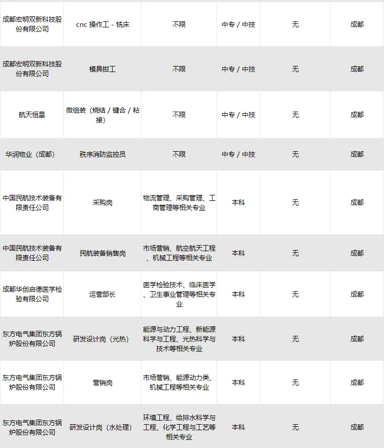 成都央国企招人啦！