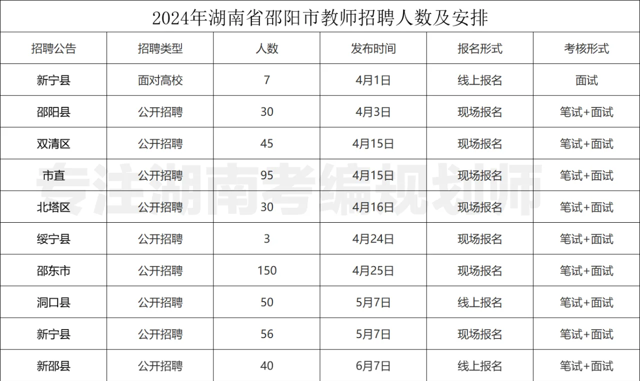 有编：2024年邵阳公开招聘教师506名！